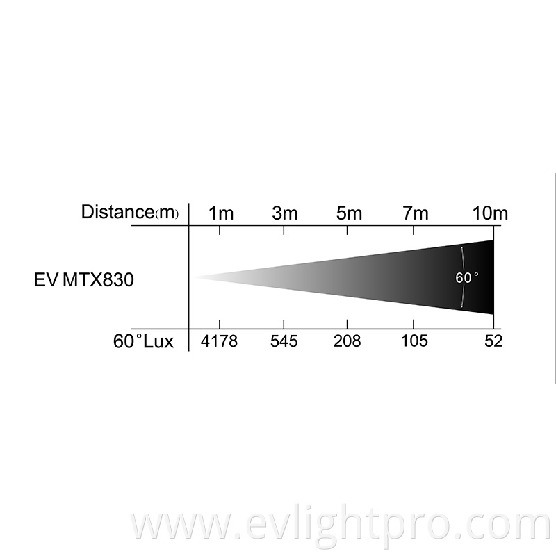 MXT830 Lux Chart